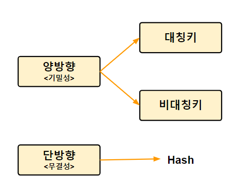 암호화 | Mongde Note